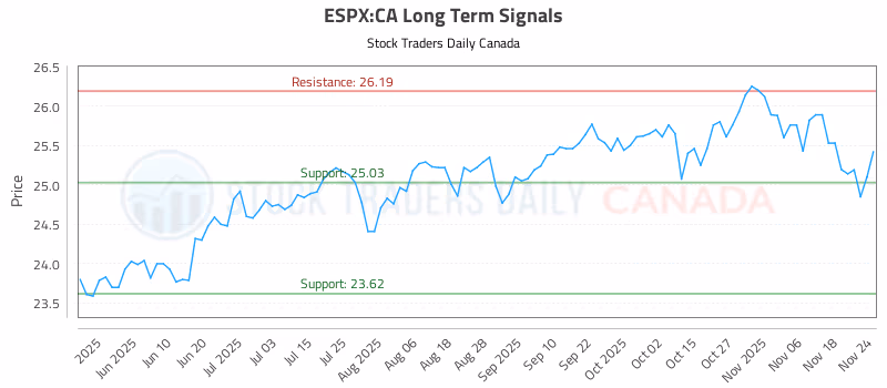 Stock Chart for ESPX:CA