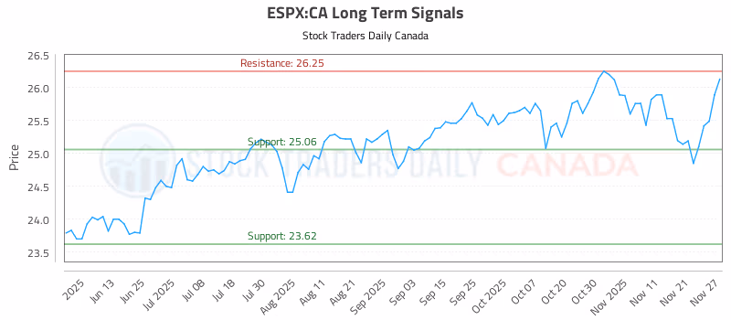 Stock Chart for ESPX:CA