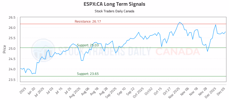 Stock Chart for ESPX:CA