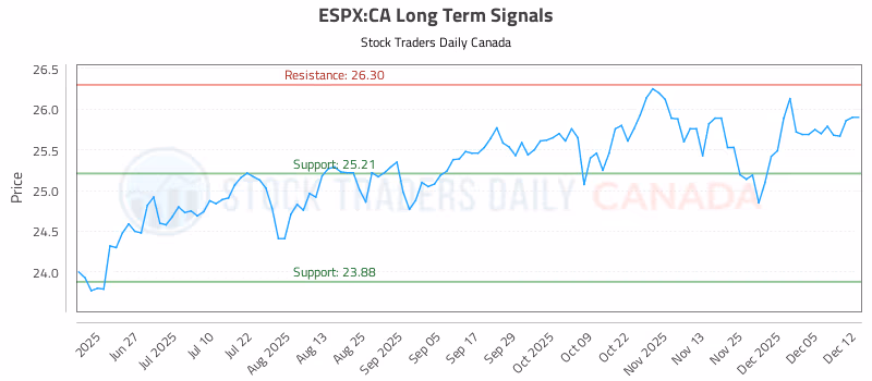 Stock Chart for ESPX:CA