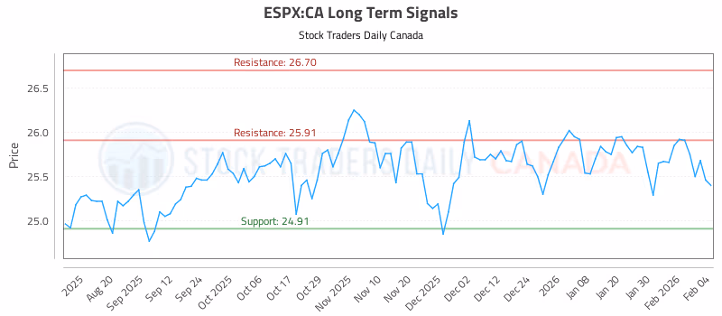 Stock Chart for ESPX:CA