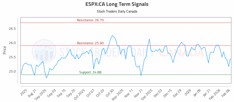 Stock Chart for ESPX:CA