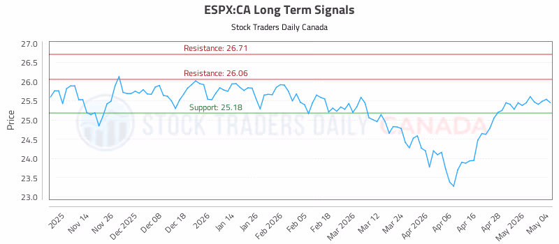 Stock Chart for ESPX:CA
