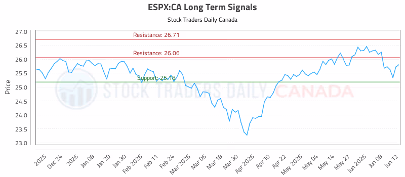 Stock Chart for ESPX:CA