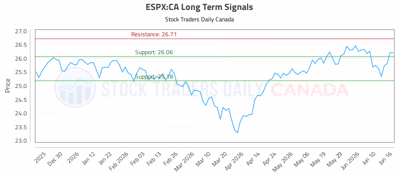 Stock Chart for ESPX:CA