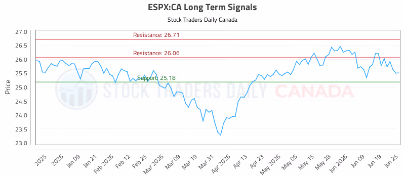 Stock Chart for ESPX:CA