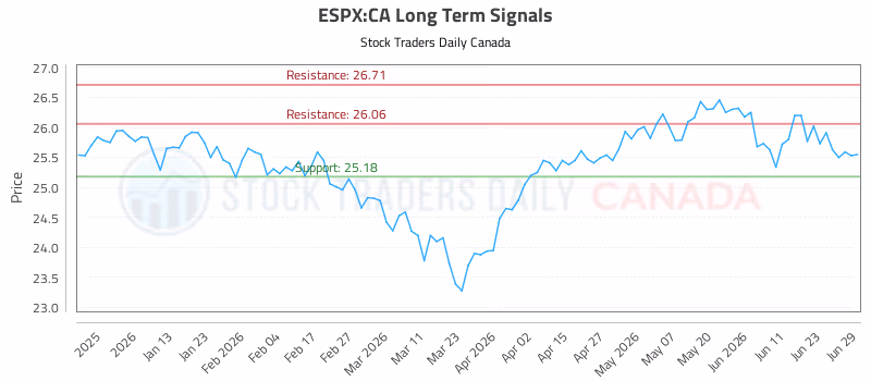 Stock Chart for ESPX:CA