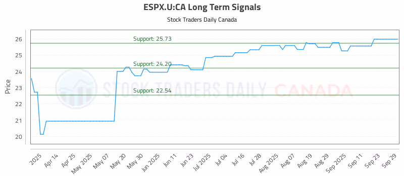 Stock Chart for ESPX.U:CA