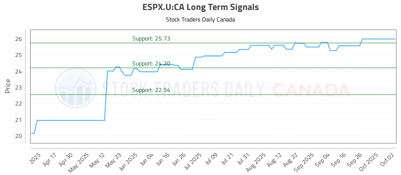 Stock Chart for ESPX.U:CA