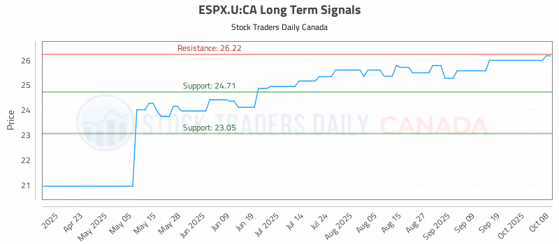 Stock Chart for ESPX.U:CA