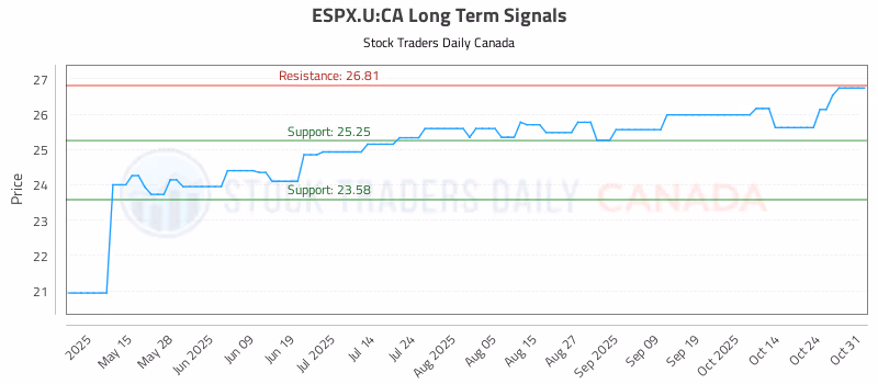 Stock Chart for ESPX.U:CA