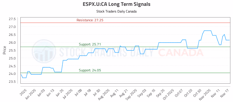 Stock Chart for ESPX.U:CA