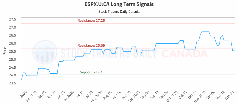 Stock Chart for ESPX.U:CA