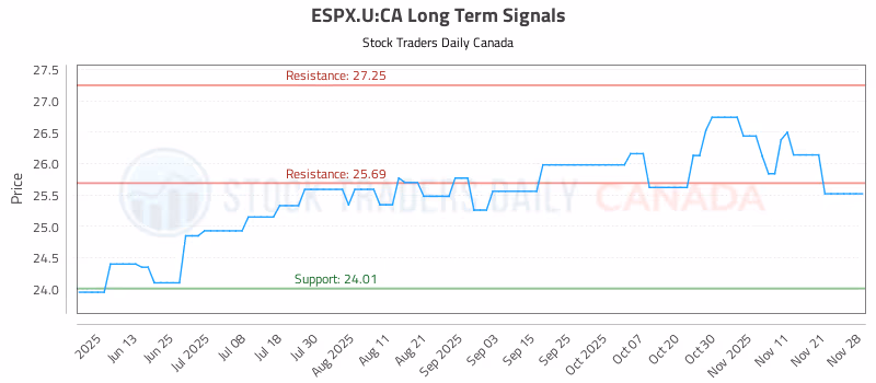 Stock Chart for ESPX.U:CA