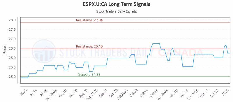 Stock Chart for ESPX.U:CA
