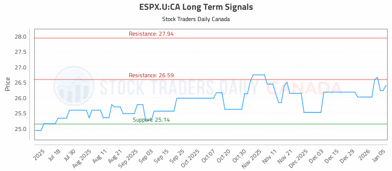 Stock Chart for ESPX.U:CA