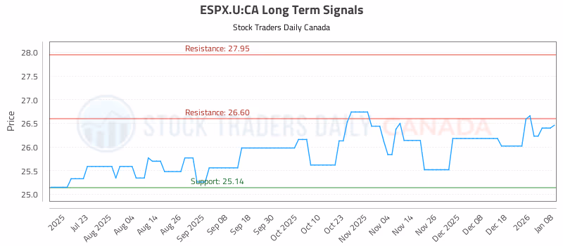 Stock Chart for ESPX.U:CA