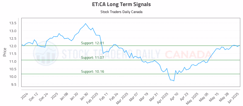 Stock Chart for ET:CA
