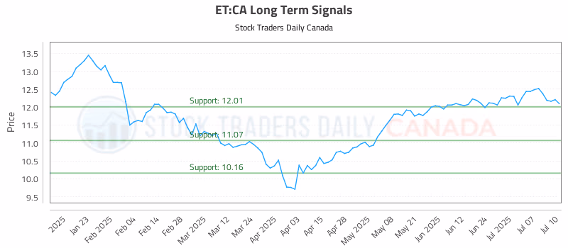 Stock Chart for ET:CA