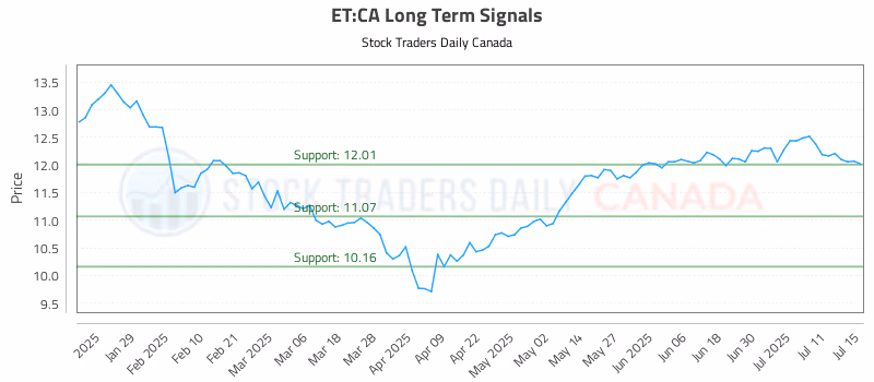 Stock Chart for ET:CA
