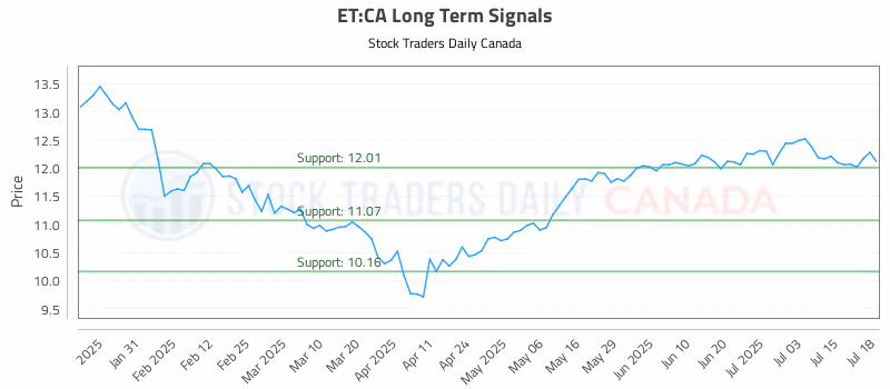 Stock Chart for ET:CA
