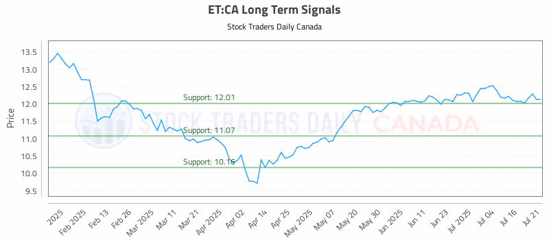 Stock Chart for ET:CA