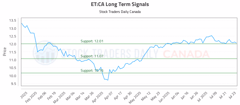 Stock Chart for ET:CA