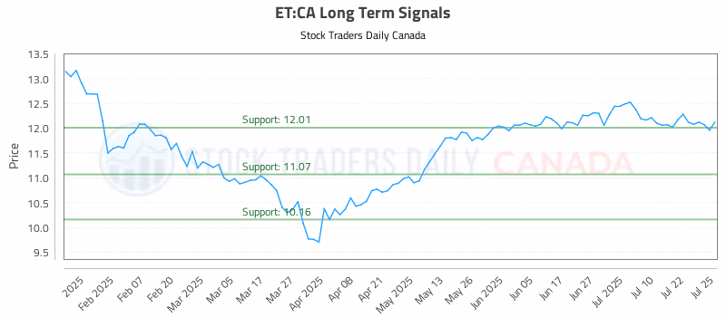 Stock Chart for ET:CA