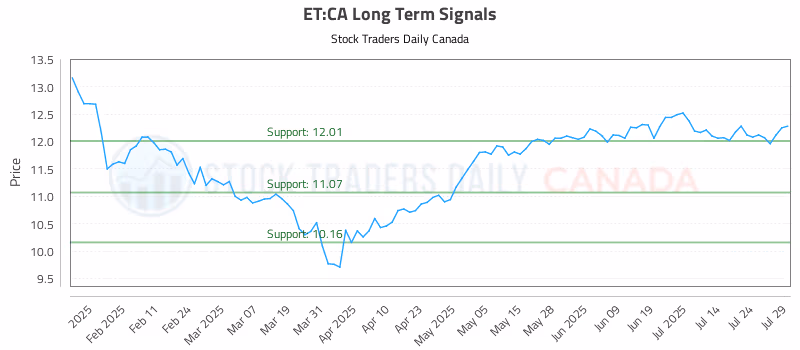 Stock Chart for ET:CA