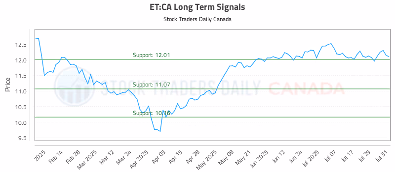 Stock Chart for ET:CA