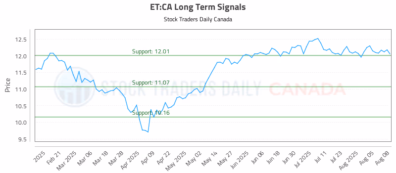 Stock Chart for ET:CA