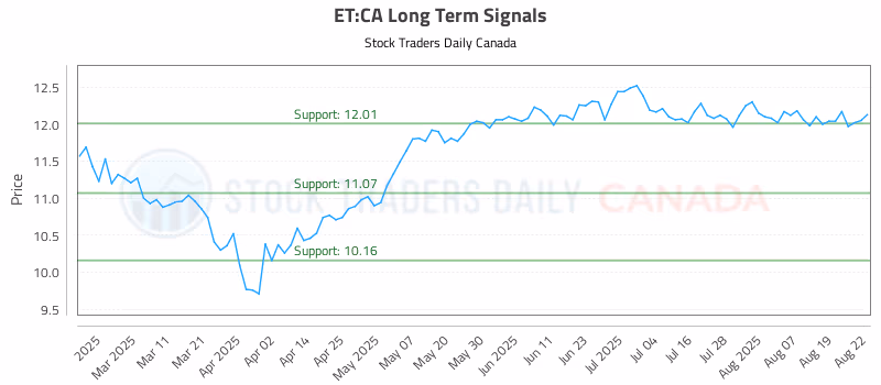 Stock Chart for ET:CA