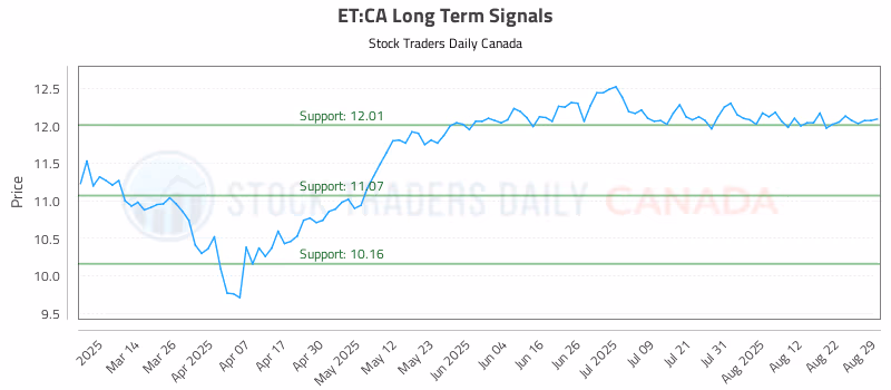 Stock Chart for ET:CA