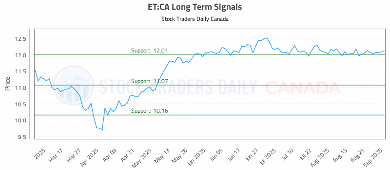 Stock Chart for ET:CA
