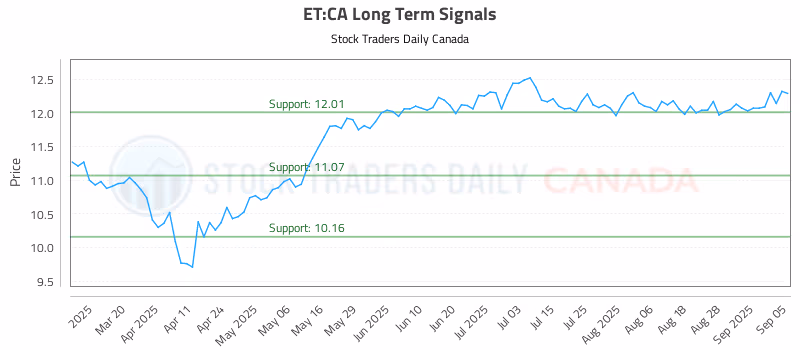 Stock Chart for ET:CA