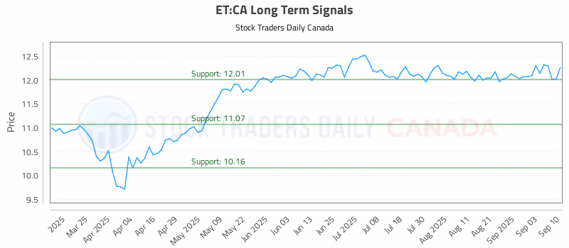 Stock Chart for ET:CA