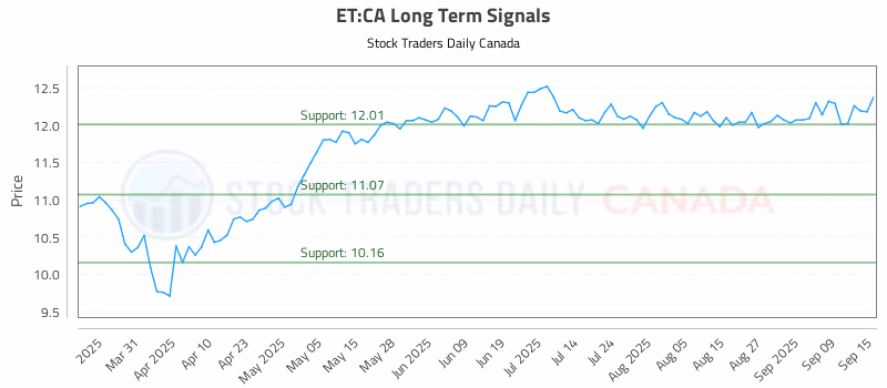 Stock Chart for ET:CA
