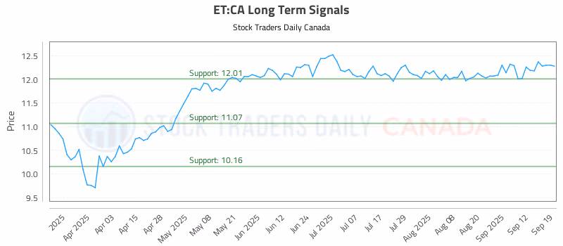 Stock Chart for ET:CA
