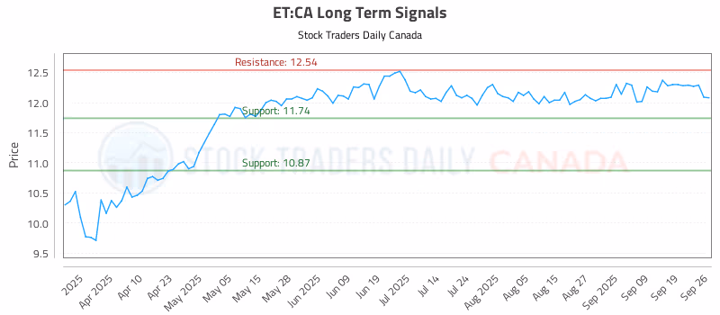Stock Chart for ET:CA