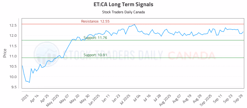 Stock Chart for ET:CA