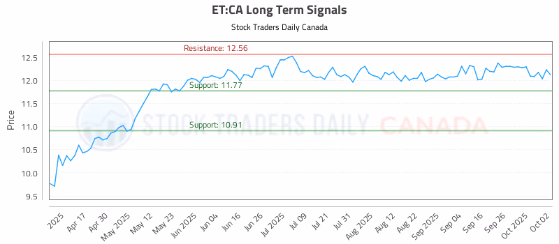 Stock Chart for ET:CA