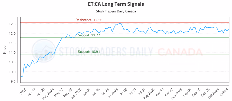 Stock Chart for ET:CA