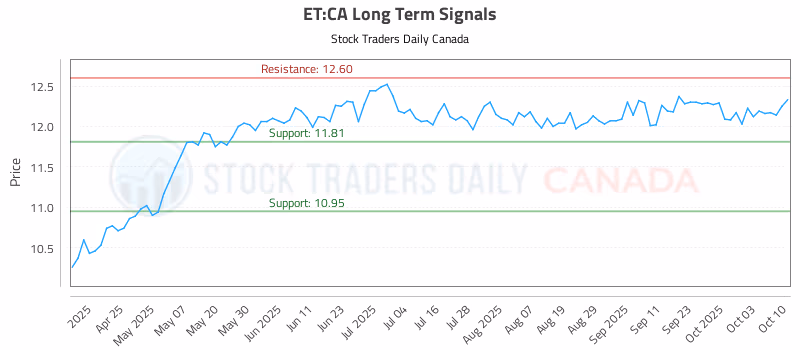Stock Chart for ET:CA