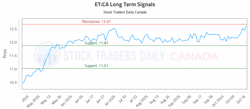 Stock Chart for ET:CA