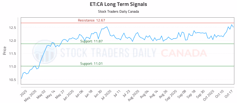 Stock Chart for ET:CA