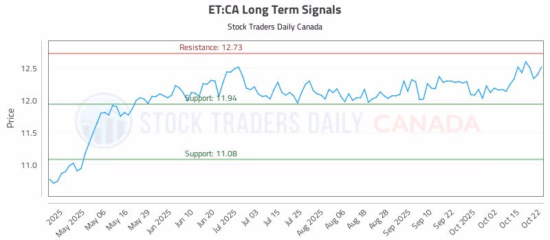 Stock Chart for ET:CA