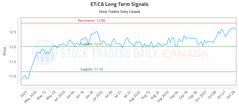 Stock Chart for ET:CA