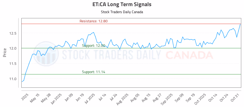 Stock Chart for ET:CA