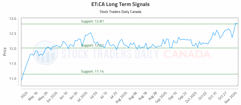 Stock Chart for ET:CA
