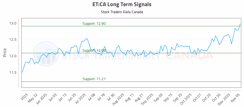 Stock Chart for ET:CA